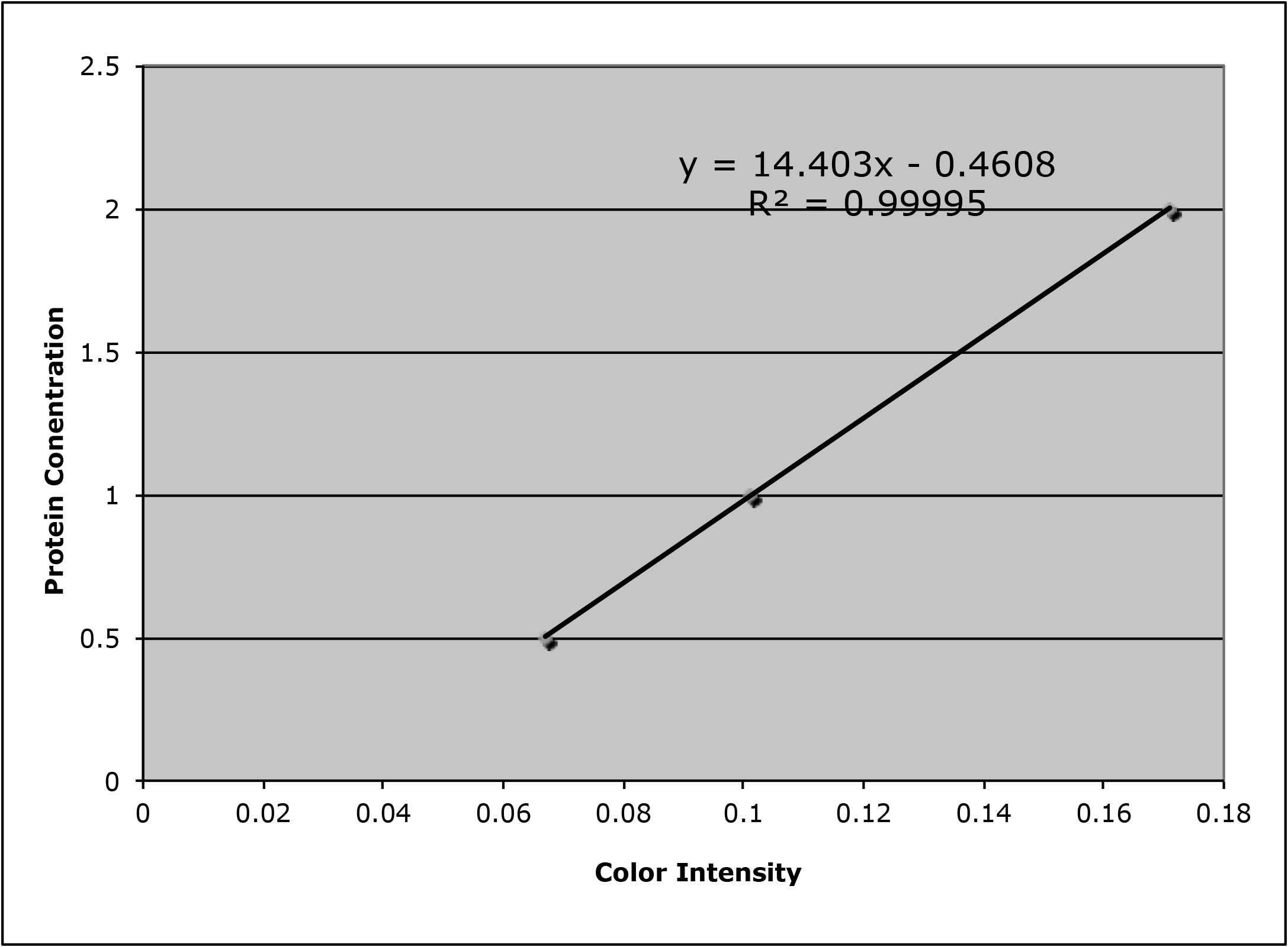 Protein concentration standard curve